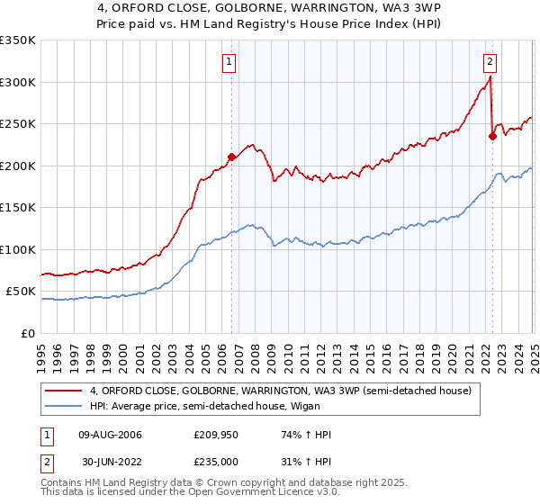 4, ORFORD CLOSE, GOLBORNE, WARRINGTON, WA3 3WP: Price paid vs HM Land Registry's House Price Index