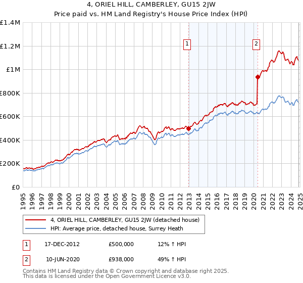 4, ORIEL HILL, CAMBERLEY, GU15 2JW: Price paid vs HM Land Registry's House Price Index