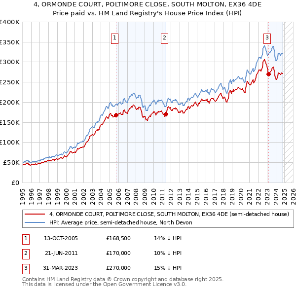 4, ORMONDE COURT, POLTIMORE CLOSE, SOUTH MOLTON, EX36 4DE: Price paid vs HM Land Registry's House Price Index