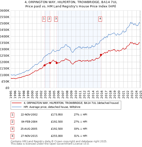 4, ORPINGTON WAY, HILPERTON, TROWBRIDGE, BA14 7UL: Price paid vs HM Land Registry's House Price Index