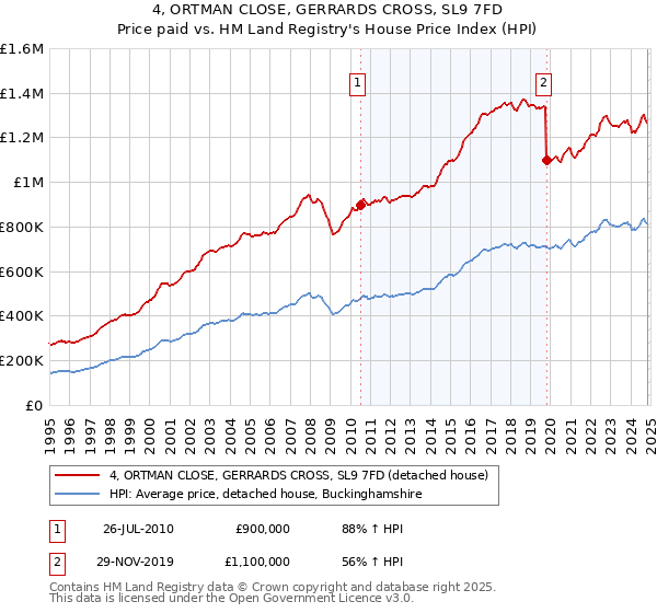 4, ORTMAN CLOSE, GERRARDS CROSS, SL9 7FD: Price paid vs HM Land Registry's House Price Index