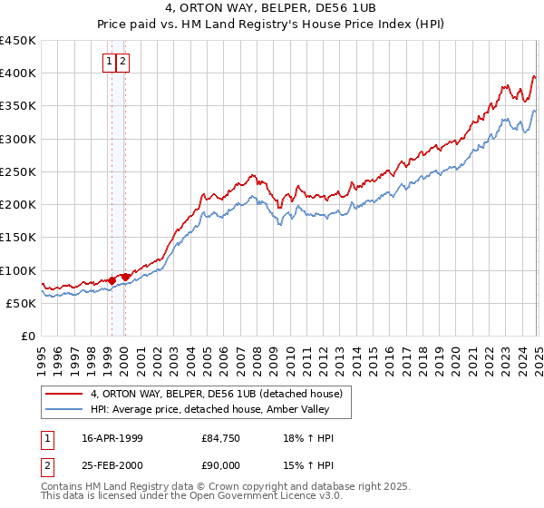 4, ORTON WAY, BELPER, DE56 1UB: Price paid vs HM Land Registry's House Price Index