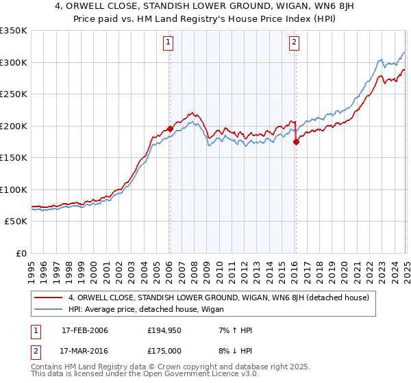 4, ORWELL CLOSE, STANDISH LOWER GROUND, WIGAN, WN6 8JH: Price paid vs HM Land Registry's House Price Index