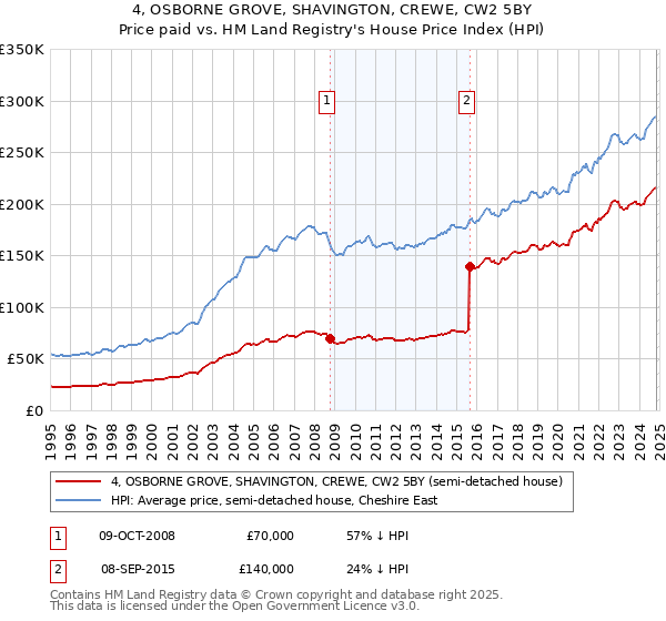 4, OSBORNE GROVE, SHAVINGTON, CREWE, CW2 5BY: Price paid vs HM Land Registry's House Price Index