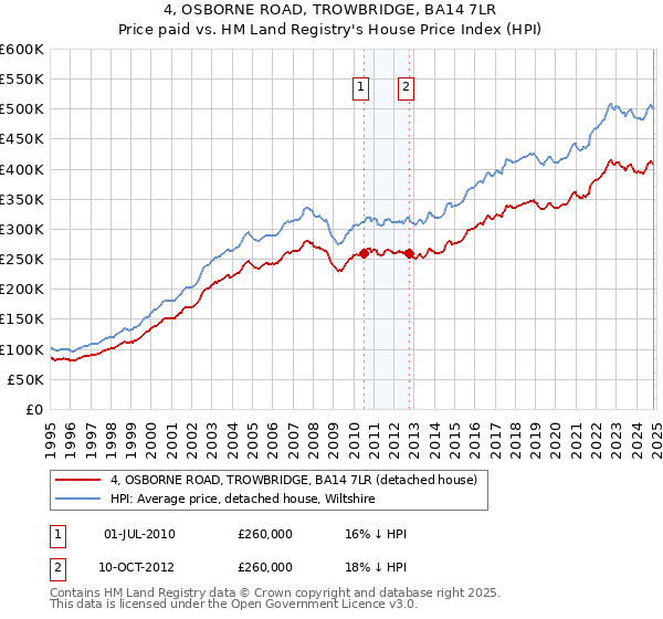 4, OSBORNE ROAD, TROWBRIDGE, BA14 7LR: Price paid vs HM Land Registry's House Price Index