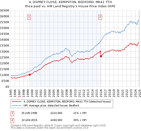 4, OSPREY CLOSE, KEMPSTON, BEDFORD, MK42 7TH: Price paid vs HM Land Registry's House Price Index