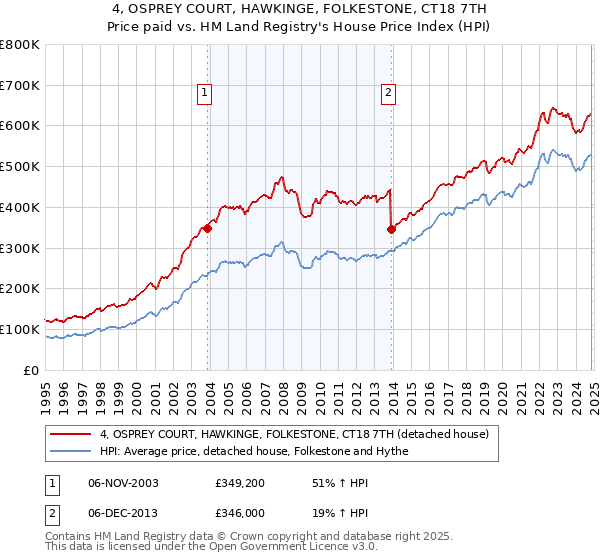 4, OSPREY COURT, HAWKINGE, FOLKESTONE, CT18 7TH: Price paid vs HM Land Registry's House Price Index