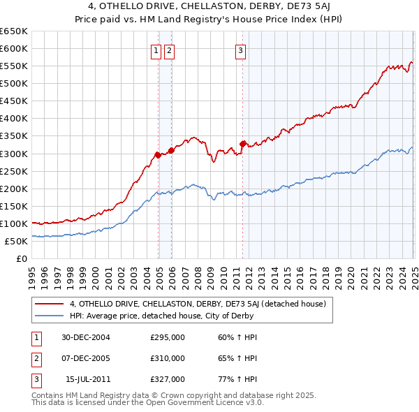 4, OTHELLO DRIVE, CHELLASTON, DERBY, DE73 5AJ: Price paid vs HM Land Registry's House Price Index