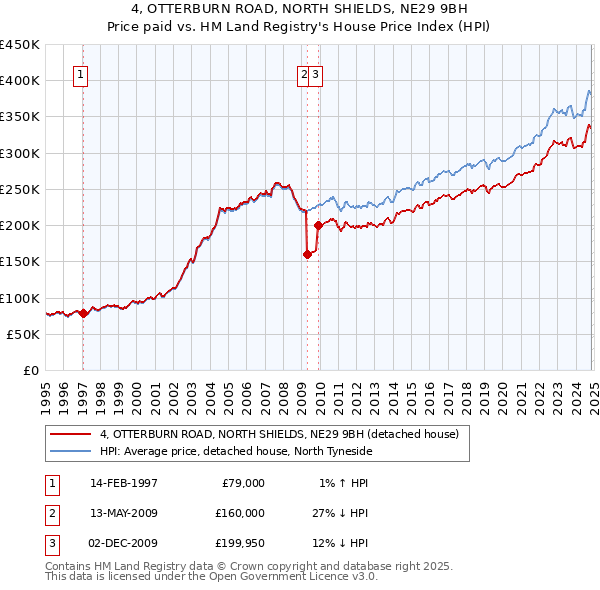 4, OTTERBURN ROAD, NORTH SHIELDS, NE29 9BH: Price paid vs HM Land Registry's House Price Index