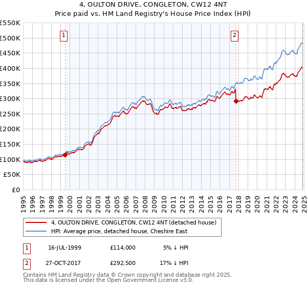 4, OULTON DRIVE, CONGLETON, CW12 4NT: Price paid vs HM Land Registry's House Price Index