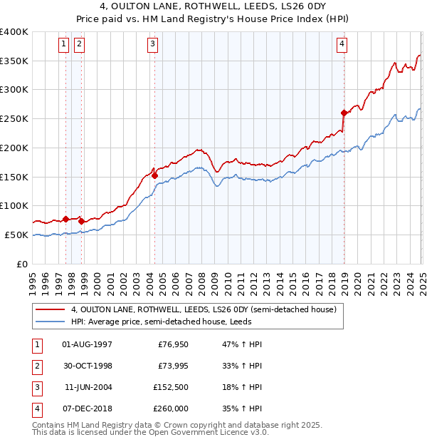 4, OULTON LANE, ROTHWELL, LEEDS, LS26 0DY: Price paid vs HM Land Registry's House Price Index