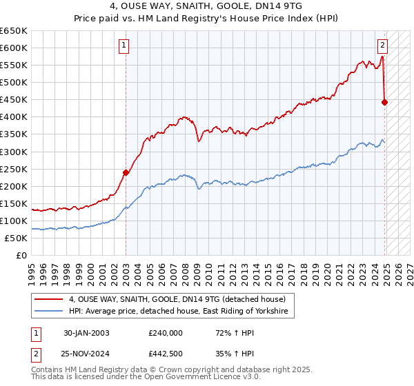 4, OUSE WAY, SNAITH, GOOLE, DN14 9TG: Price paid vs HM Land Registry's House Price Index