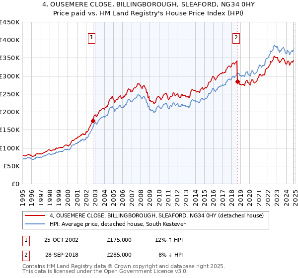 4, OUSEMERE CLOSE, BILLINGBOROUGH, SLEAFORD, NG34 0HY: Price paid vs HM Land Registry's House Price Index