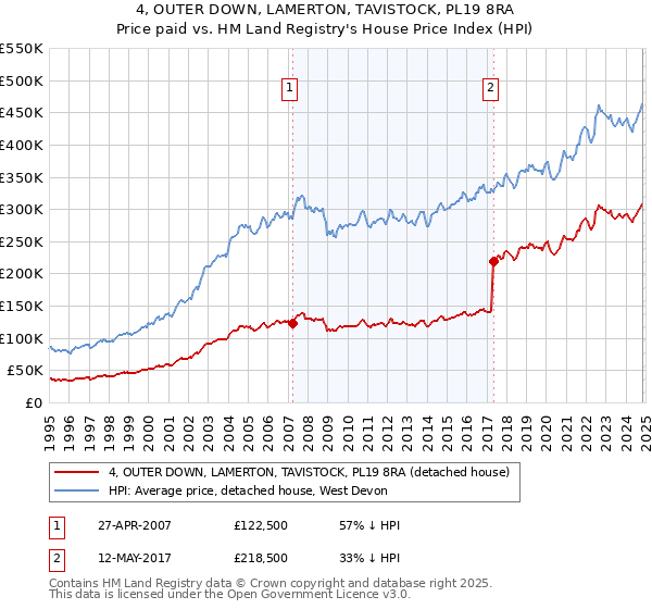 4, OUTER DOWN, LAMERTON, TAVISTOCK, PL19 8RA: Price paid vs HM Land Registry's House Price Index