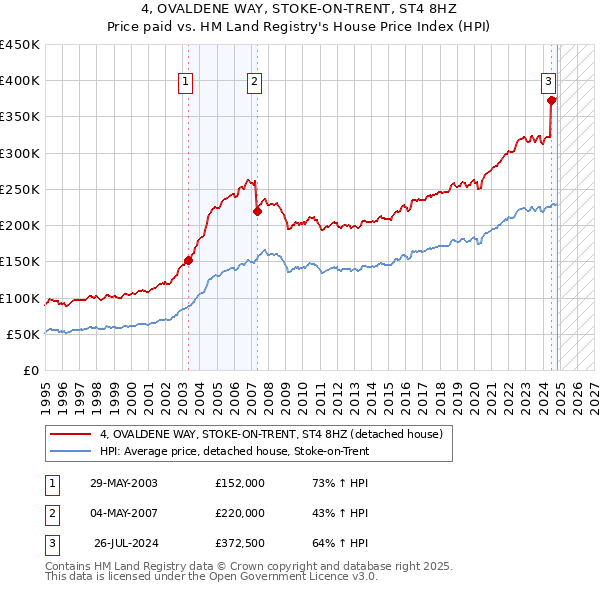 4, OVALDENE WAY, STOKE-ON-TRENT, ST4 8HZ: Price paid vs HM Land Registry's House Price Index