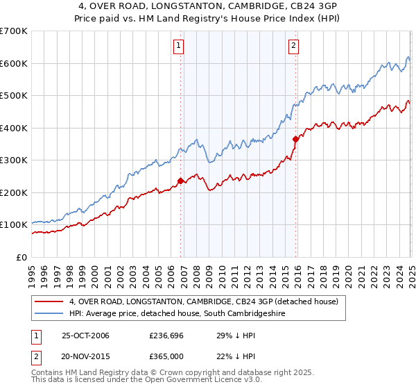 4, OVER ROAD, LONGSTANTON, CAMBRIDGE, CB24 3GP: Price paid vs HM Land Registry's House Price Index