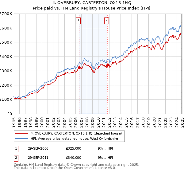 4, OVERBURY, CARTERTON, OX18 1HQ: Price paid vs HM Land Registry's House Price Index