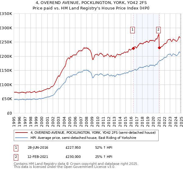 4, OVEREND AVENUE, POCKLINGTON, YORK, YO42 2FS: Price paid vs HM Land Registry's House Price Index