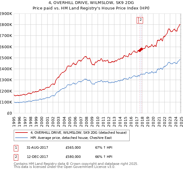 4, OVERHILL DRIVE, WILMSLOW, SK9 2DG: Price paid vs HM Land Registry's House Price Index