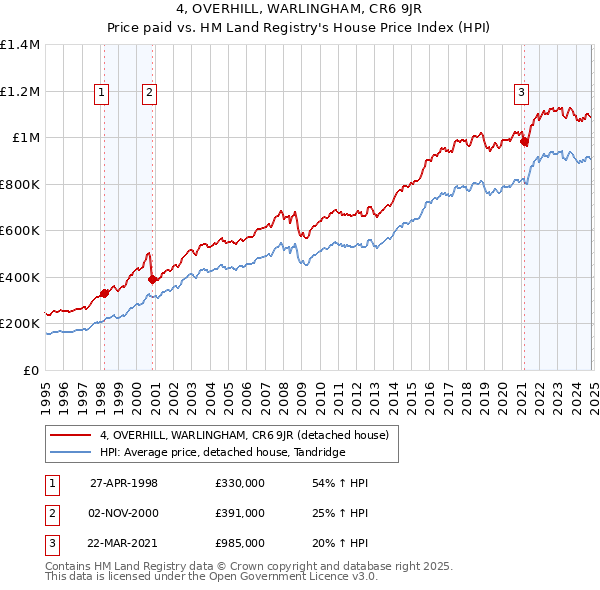 4, OVERHILL, WARLINGHAM, CR6 9JR: Price paid vs HM Land Registry's House Price Index