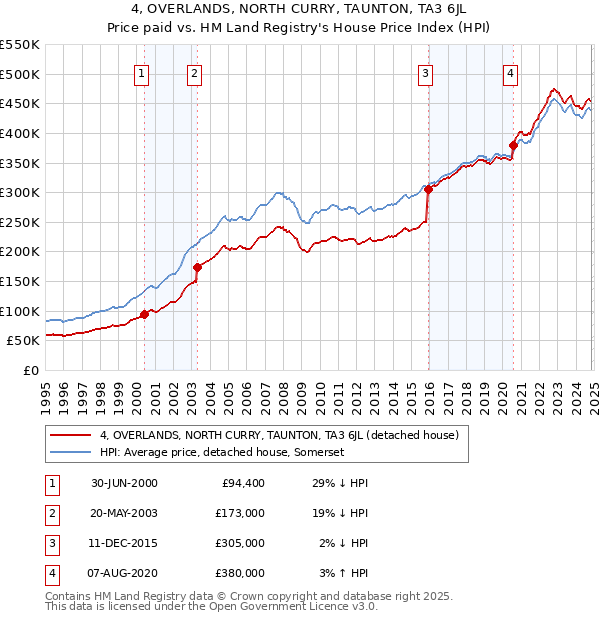 4, OVERLANDS, NORTH CURRY, TAUNTON, TA3 6JL: Price paid vs HM Land Registry's House Price Index