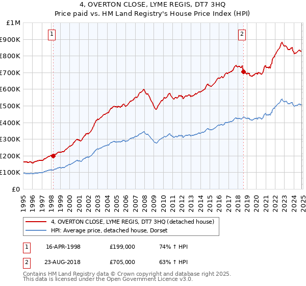 4, OVERTON CLOSE, LYME REGIS, DT7 3HQ: Price paid vs HM Land Registry's House Price Index