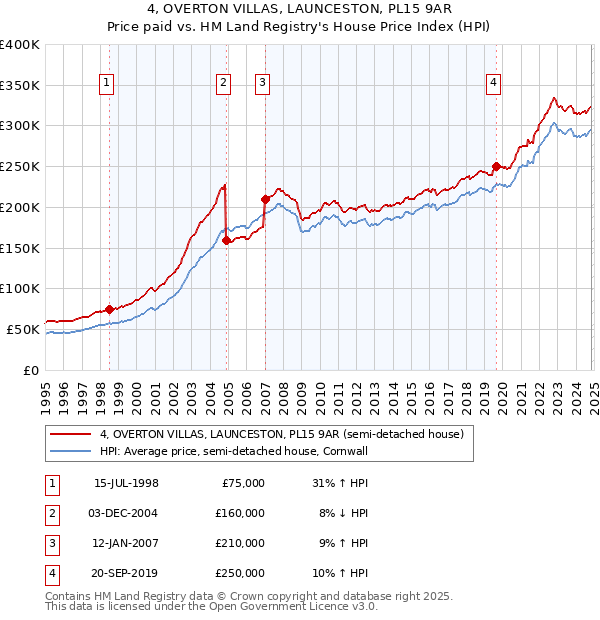 4, OVERTON VILLAS, LAUNCESTON, PL15 9AR: Price paid vs HM Land Registry's House Price Index