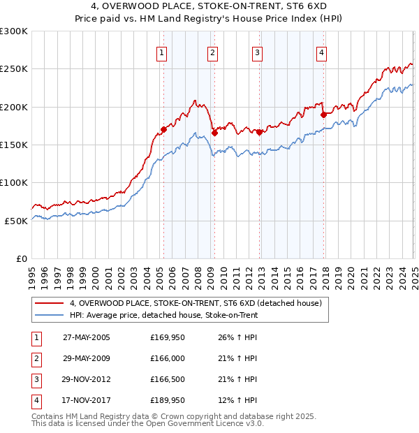 4, OVERWOOD PLACE, STOKE-ON-TRENT, ST6 6XD: Price paid vs HM Land Registry's House Price Index