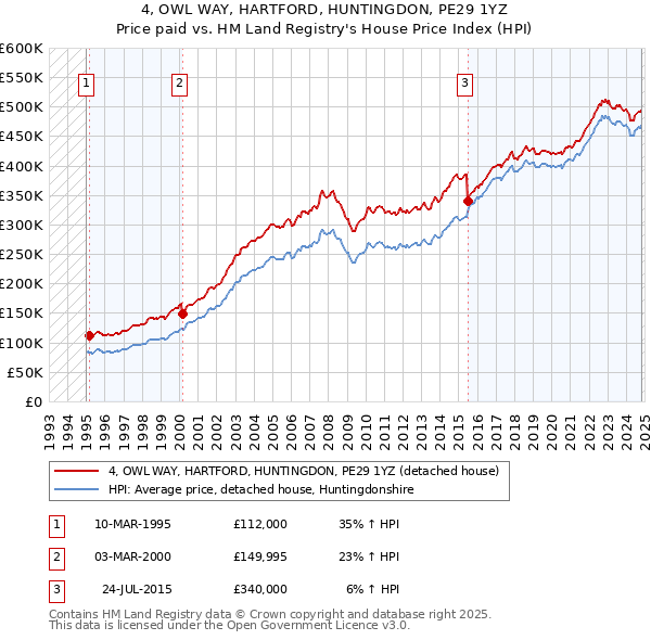 4, OWL WAY, HARTFORD, HUNTINGDON, PE29 1YZ: Price paid vs HM Land Registry's House Price Index