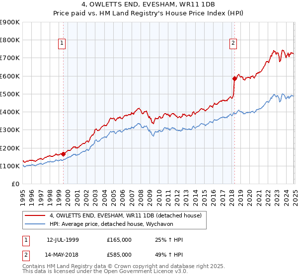 4, OWLETTS END, EVESHAM, WR11 1DB: Price paid vs HM Land Registry's House Price Index