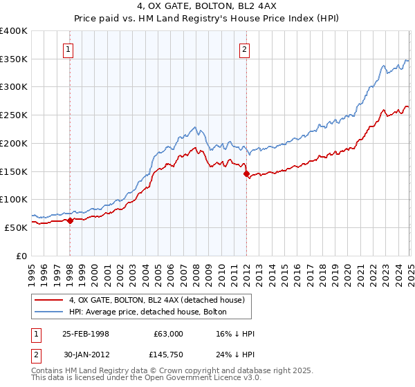 4, OX GATE, BOLTON, BL2 4AX: Price paid vs HM Land Registry's House Price Index