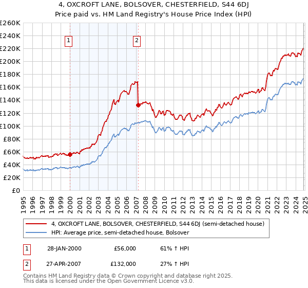 4, OXCROFT LANE, BOLSOVER, CHESTERFIELD, S44 6DJ: Price paid vs HM Land Registry's House Price Index