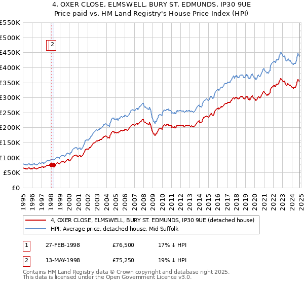 4, OXER CLOSE, ELMSWELL, BURY ST. EDMUNDS, IP30 9UE: Price paid vs HM Land Registry's House Price Index