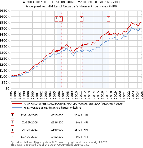 4, OXFORD STREET, ALDBOURNE, MARLBOROUGH, SN8 2DQ: Price paid vs HM Land Registry's House Price Index