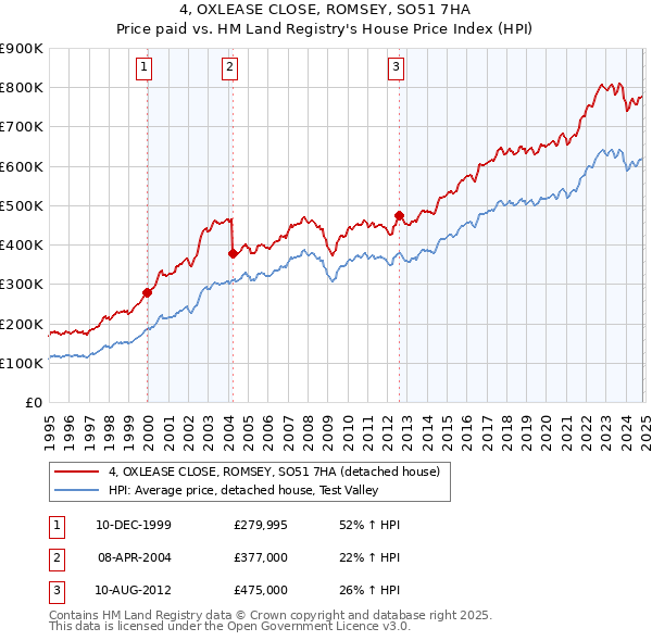 4, OXLEASE CLOSE, ROMSEY, SO51 7HA: Price paid vs HM Land Registry's House Price Index