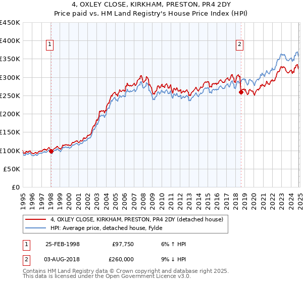 4, OXLEY CLOSE, KIRKHAM, PRESTON, PR4 2DY: Price paid vs HM Land Registry's House Price Index