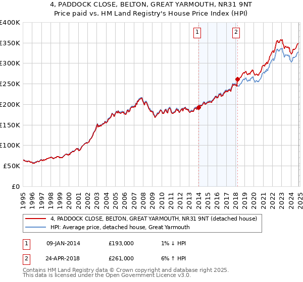 4, PADDOCK CLOSE, BELTON, GREAT YARMOUTH, NR31 9NT: Price paid vs HM Land Registry's House Price Index