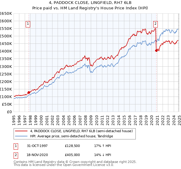 4, PADDOCK CLOSE, LINGFIELD, RH7 6LB: Price paid vs HM Land Registry's House Price Index