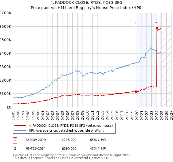 4, PADDOCK CLOSE, RYDE, PO33 3FG: Price paid vs HM Land Registry's House Price Index