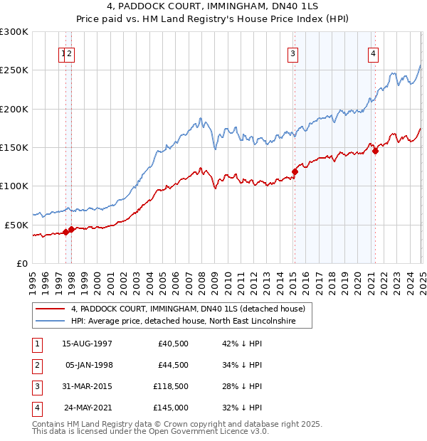 4, PADDOCK COURT, IMMINGHAM, DN40 1LS: Price paid vs HM Land Registry's House Price Index