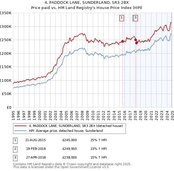 4, PADDOCK LANE, SUNDERLAND, SR3 2BX: Price paid vs HM Land Registry's House Price Index