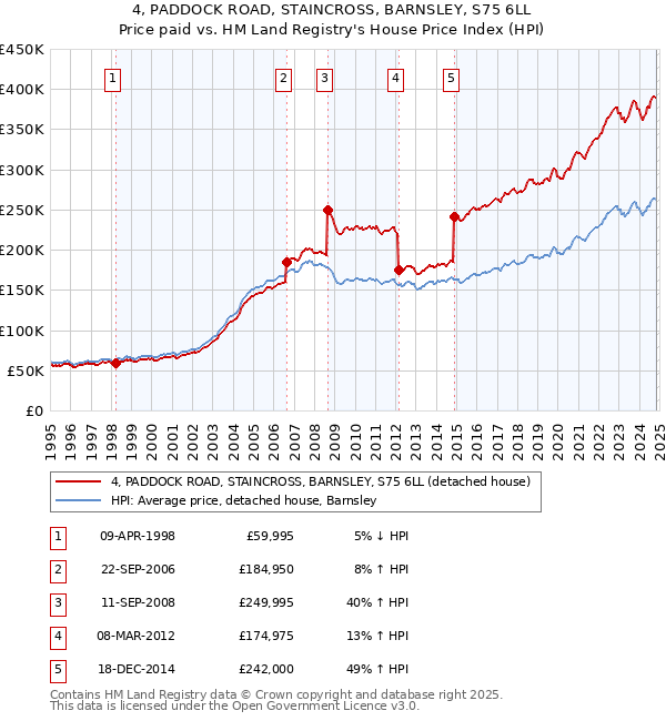 4, PADDOCK ROAD, STAINCROSS, BARNSLEY, S75 6LL: Price paid vs HM Land Registry's House Price Index