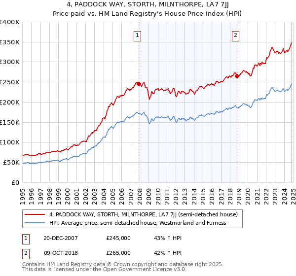 4, PADDOCK WAY, STORTH, MILNTHORPE, LA7 7JJ: Price paid vs HM Land Registry's House Price Index