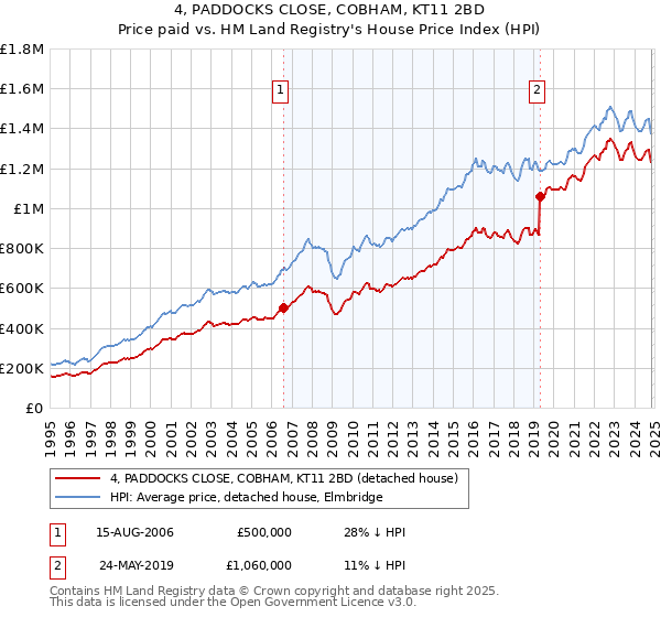 4, PADDOCKS CLOSE, COBHAM, KT11 2BD: Price paid vs HM Land Registry's House Price Index