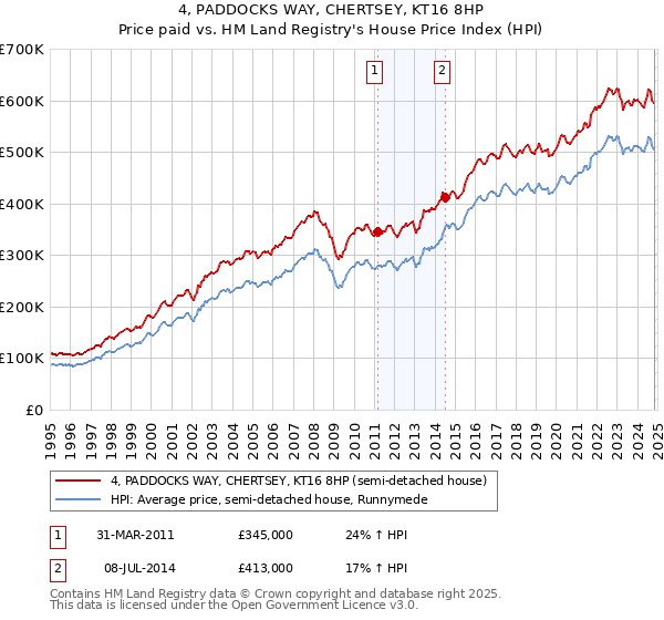 4, PADDOCKS WAY, CHERTSEY, KT16 8HP: Price paid vs HM Land Registry's House Price Index