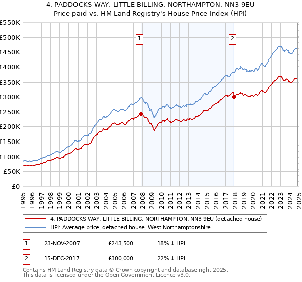 4, PADDOCKS WAY, LITTLE BILLING, NORTHAMPTON, NN3 9EU: Price paid vs HM Land Registry's House Price Index