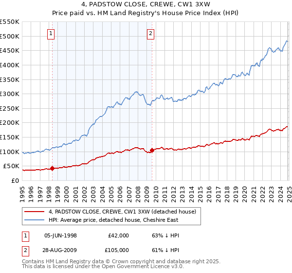 4, PADSTOW CLOSE, CREWE, CW1 3XW: Price paid vs HM Land Registry's House Price Index