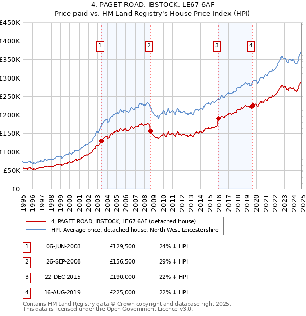 4, PAGET ROAD, IBSTOCK, LE67 6AF: Price paid vs HM Land Registry's House Price Index