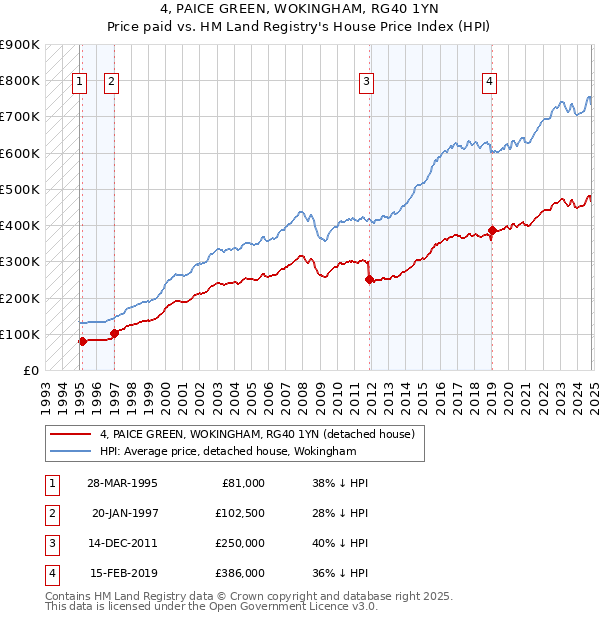 4, PAICE GREEN, WOKINGHAM, RG40 1YN: Price paid vs HM Land Registry's House Price Index