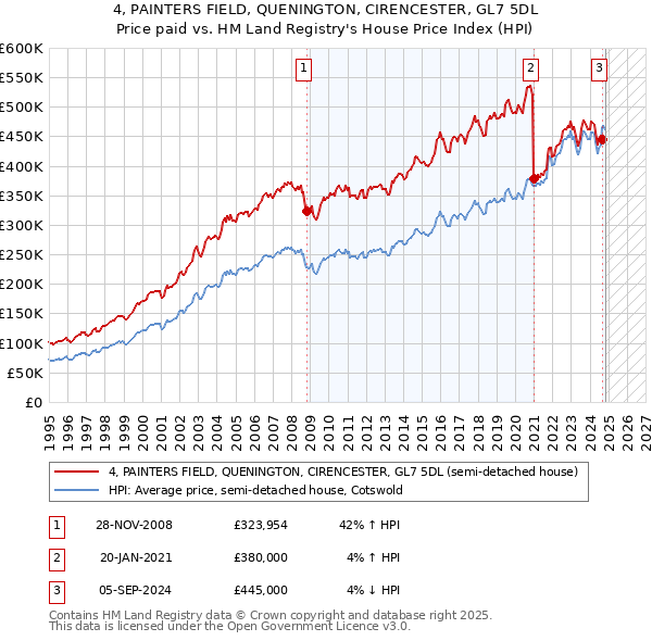 4, PAINTERS FIELD, QUENINGTON, CIRENCESTER, GL7 5DL: Price paid vs HM Land Registry's House Price Index